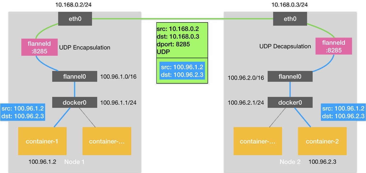 Flannel udp 网络模型