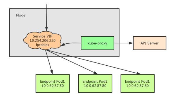 kube-proxy Iptables模式拓扑