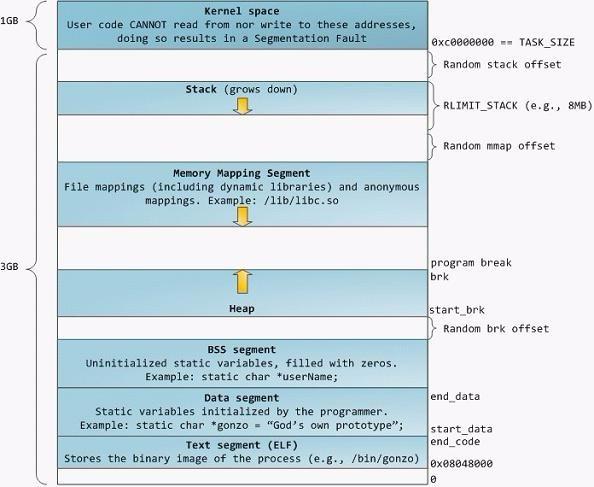 process_virtual_memory