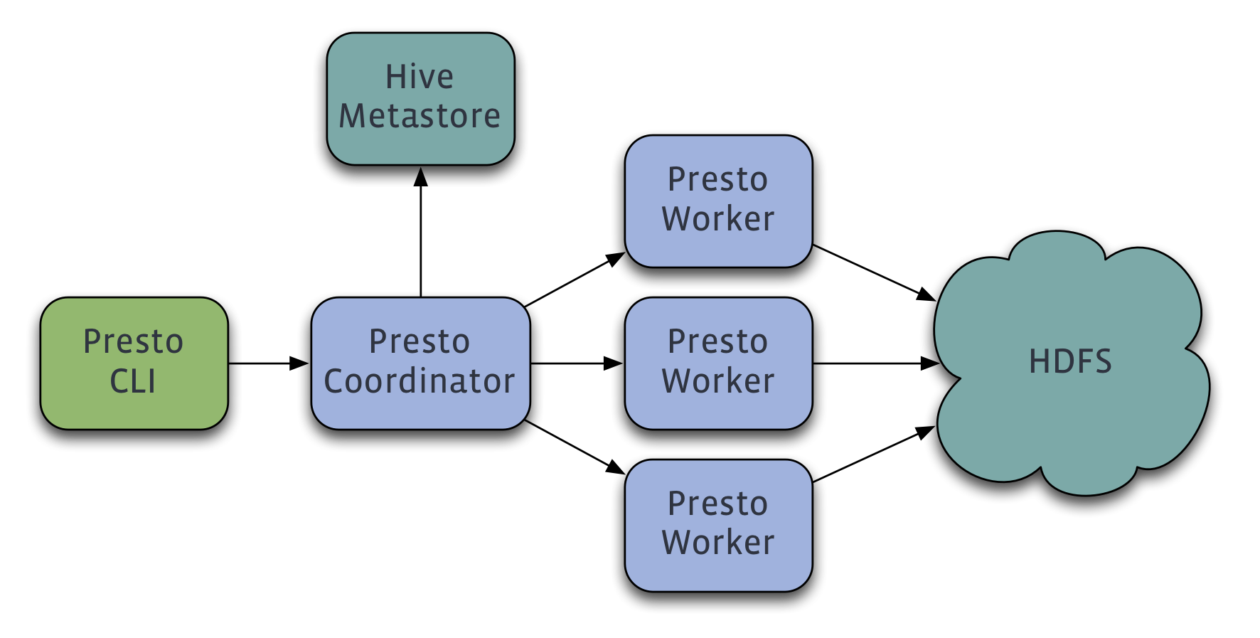 Presto Installation Overview