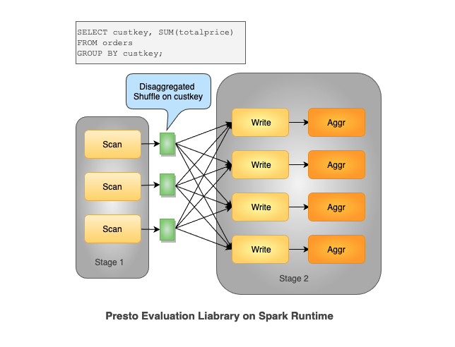 Presto Evaluation Library