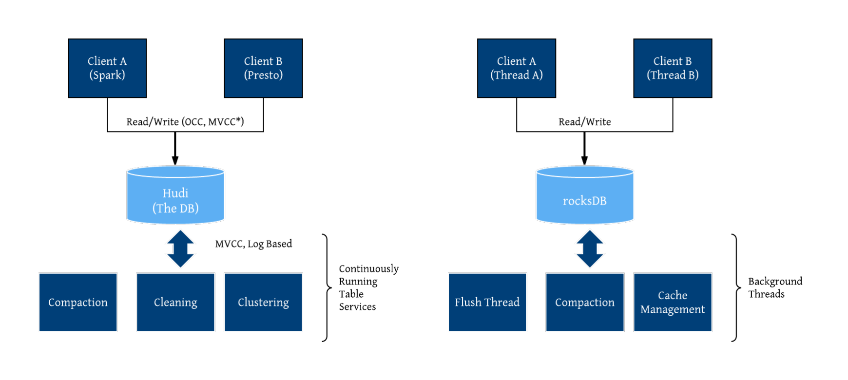 /assets/images/blog/datalake-platform/hudi-design-diagrams_-_Page_4.png