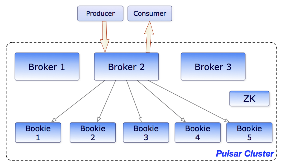 Brokers和bookies