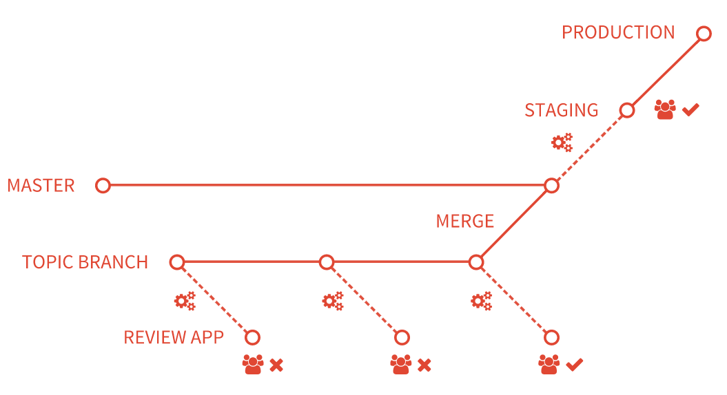 continuous-delivery-review-apps