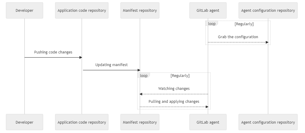 gitlab_cd_k8s_pull