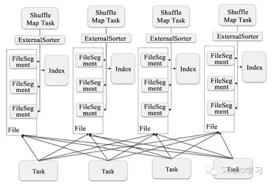 spark sort shuffle