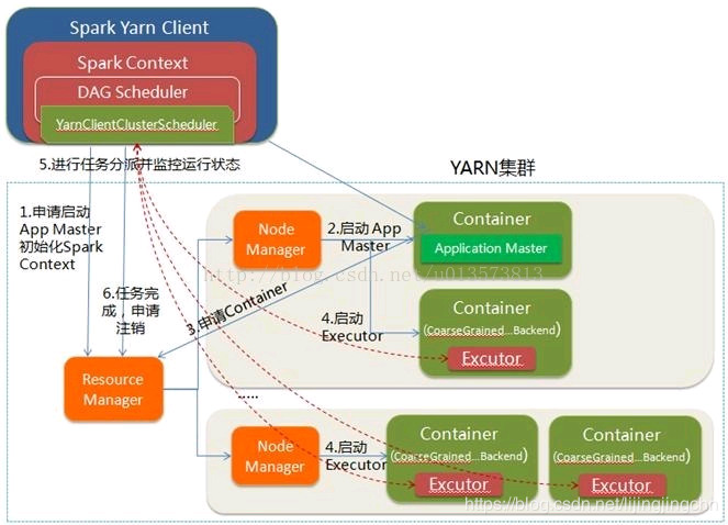 Spark Yarn Client流程