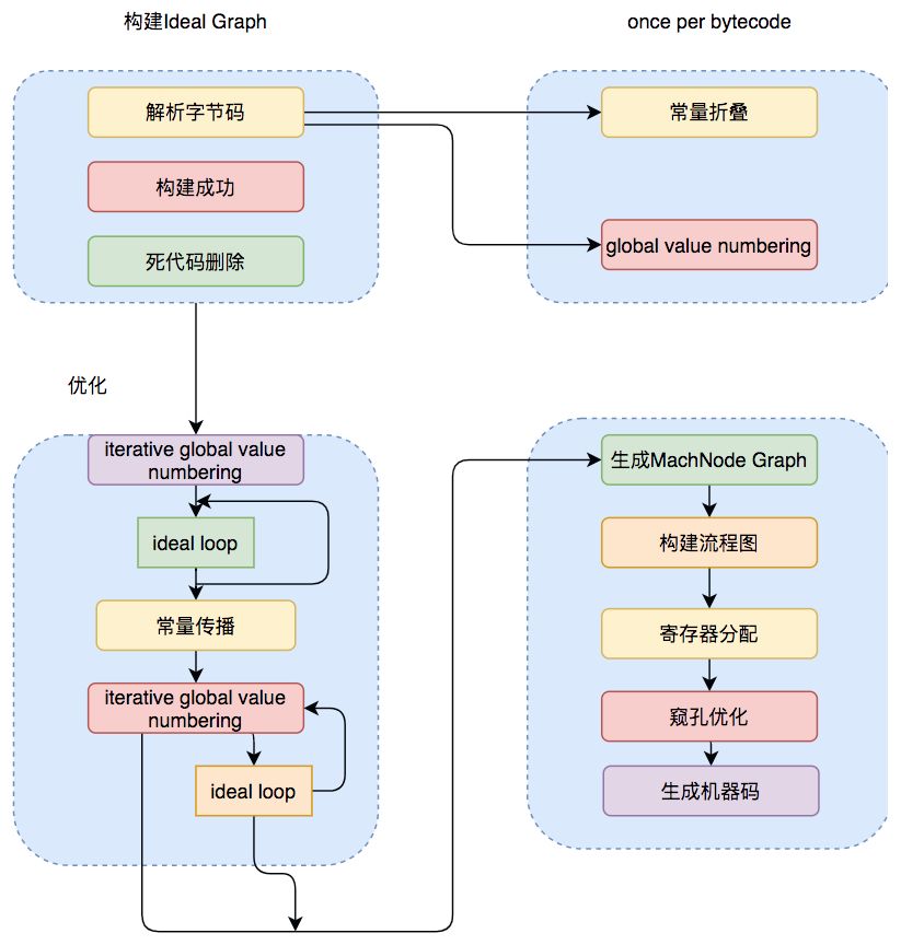 流程