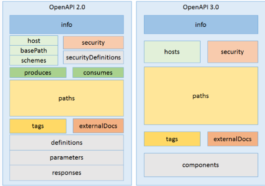 OpenAPI2.0 OpenAPI3.0 info