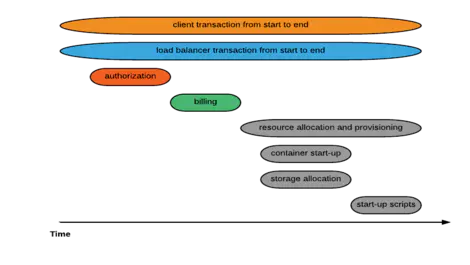 trace time order