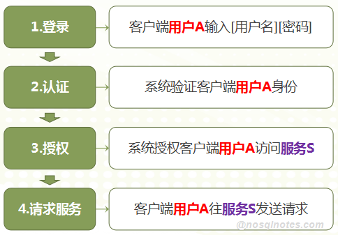 认证与鉴权整体流程