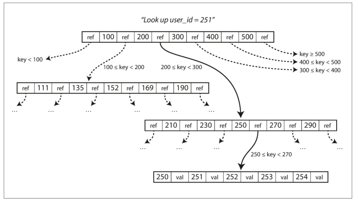 btree query