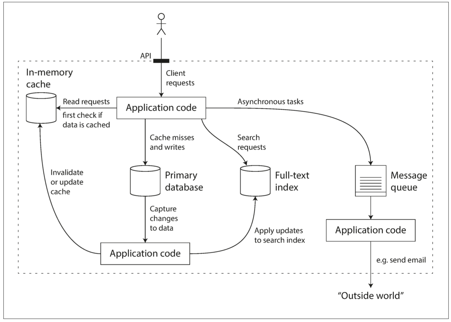 data_intensive_app_arch.png