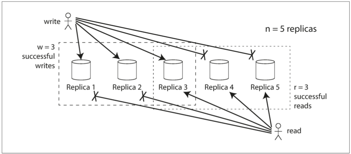 **如果w+r>n，读取 r 个副本，至少有一个副本必然包含了最近的成功写入**