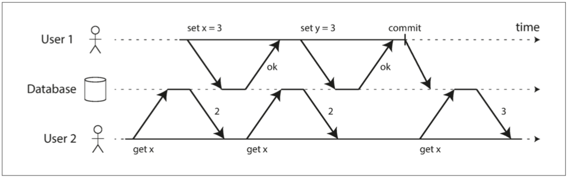 **没有脏读：用户 2 只有在用户 1 的事务已经提交后才能看到 x 的新值**