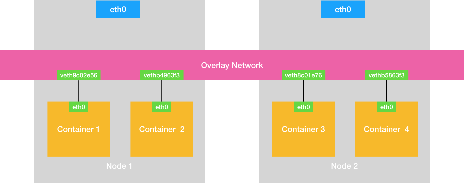 network_pod2pod_overlay