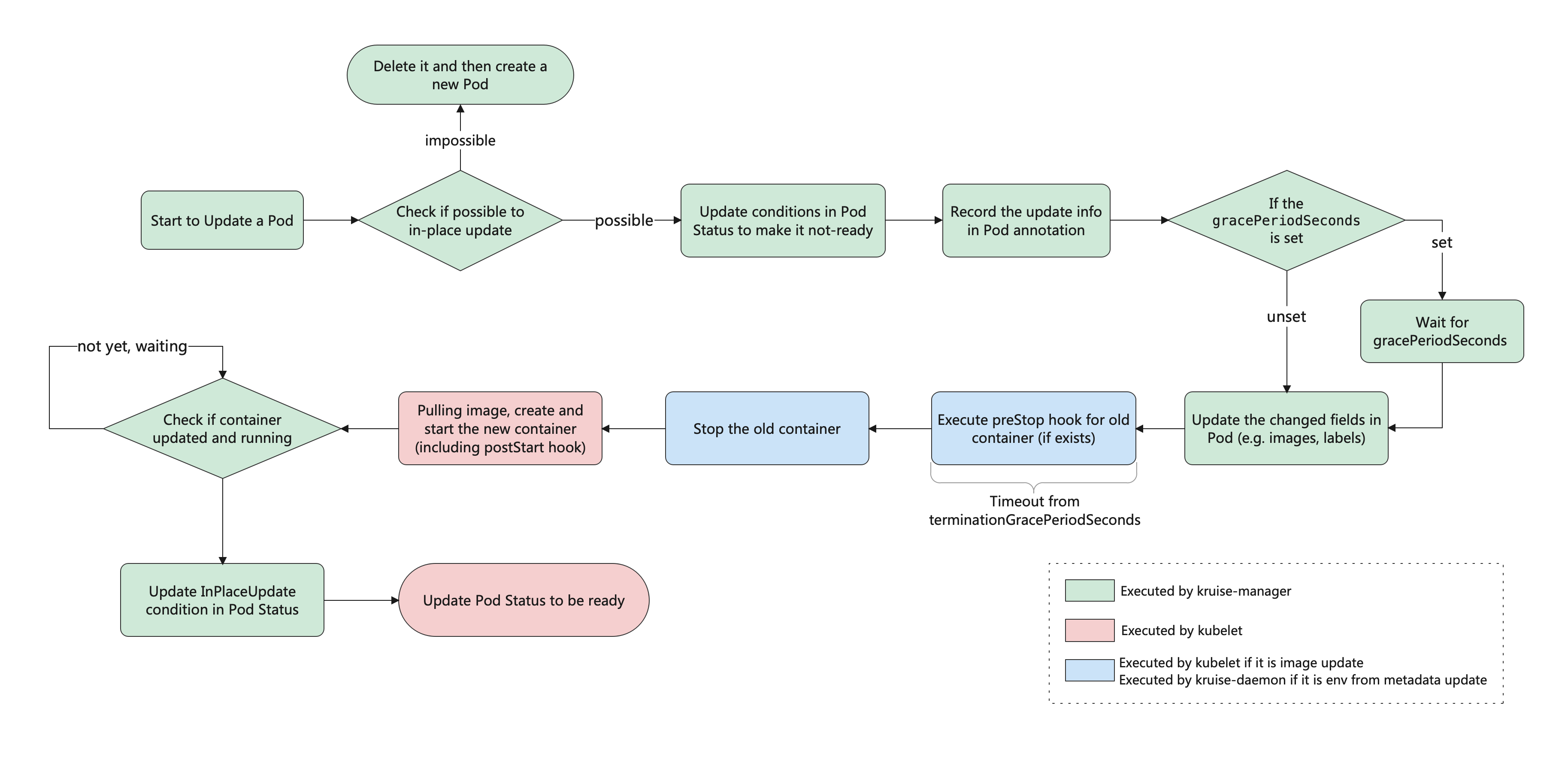 inplace-update-workflow-openkruise