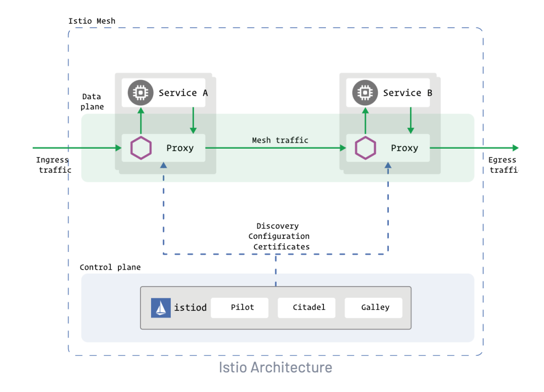 istio_arch