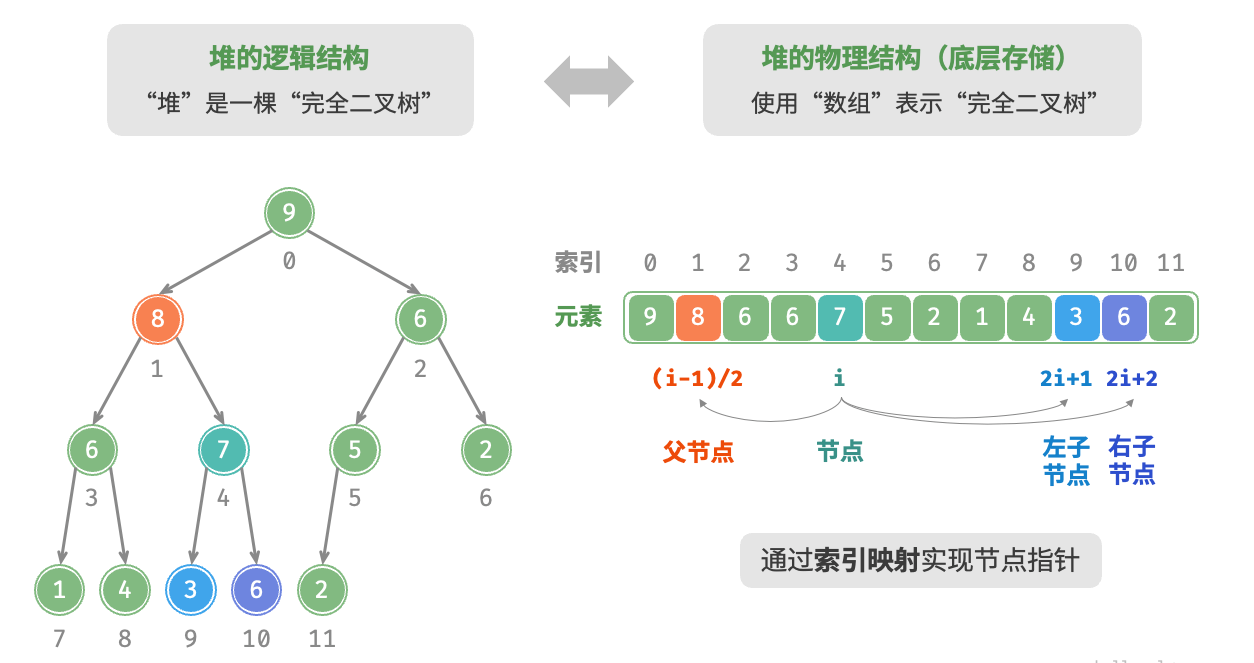 最大堆的表示与存储