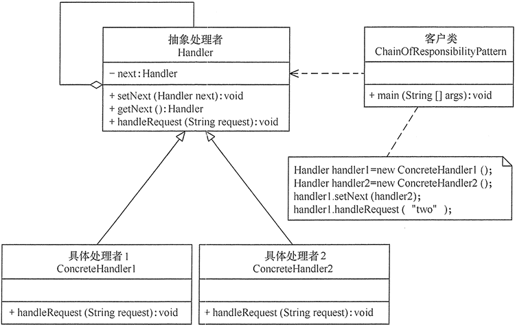 责任链模式的结构图