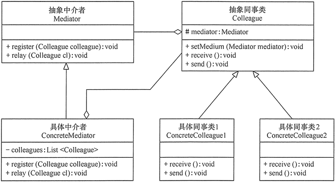 中介者模式的结构图