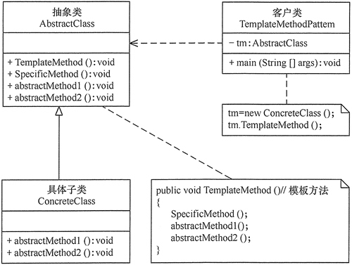 模板方法模式的结构图