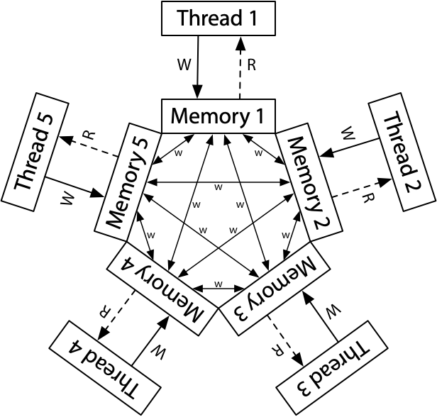 weak memory model