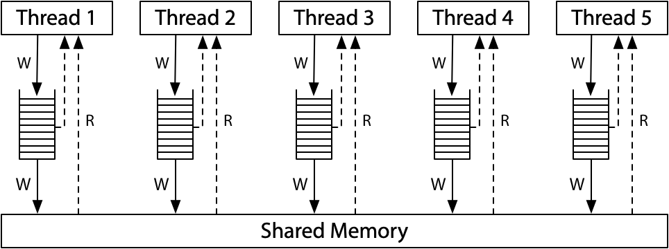 x86-TSO in Hardware memory models by Russ Cox