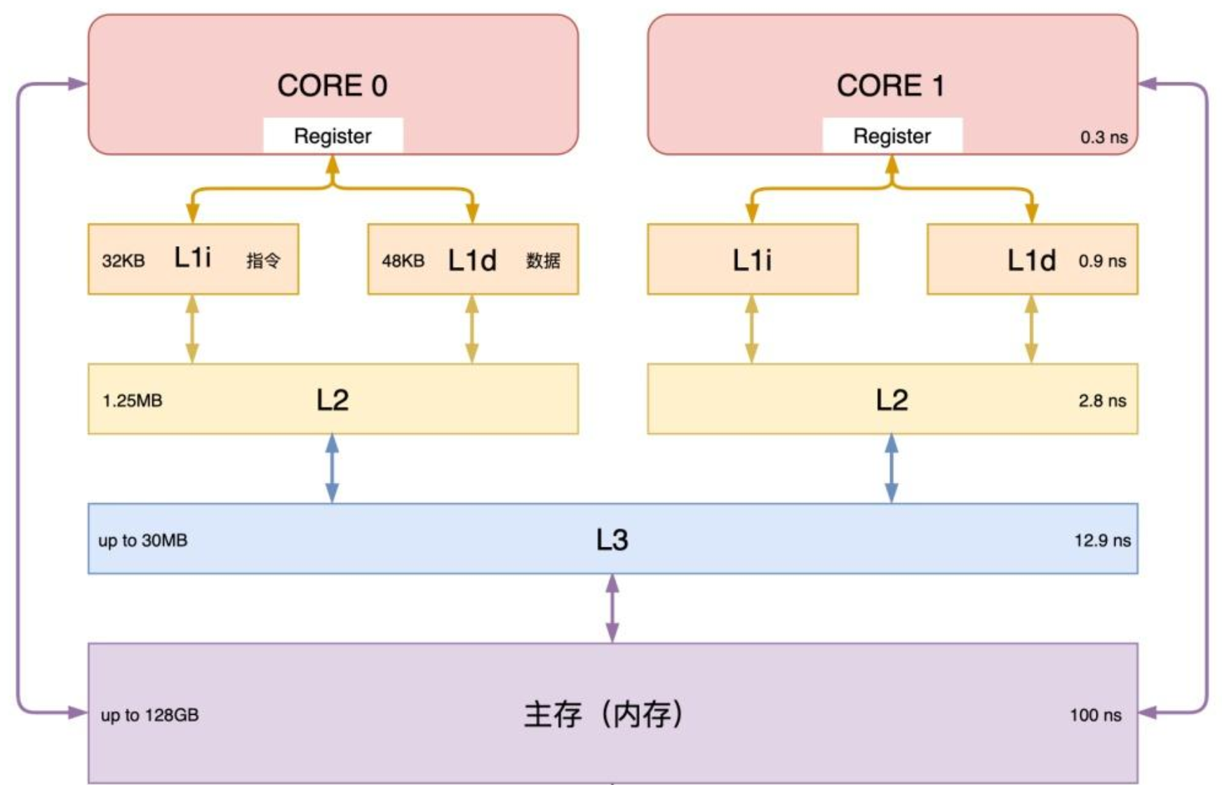 cpu cache
