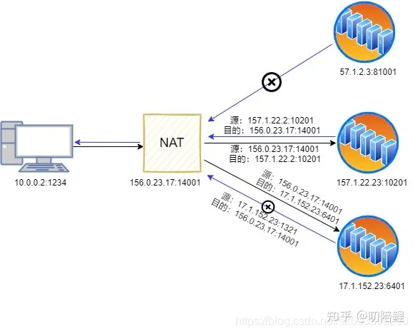port_restricted_cone_nat.webp