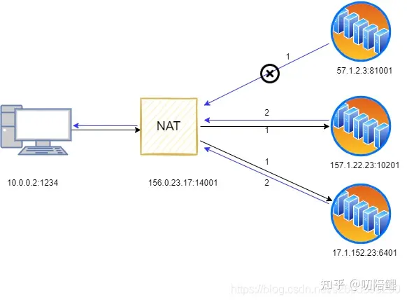 restricted_cone_nat.webp