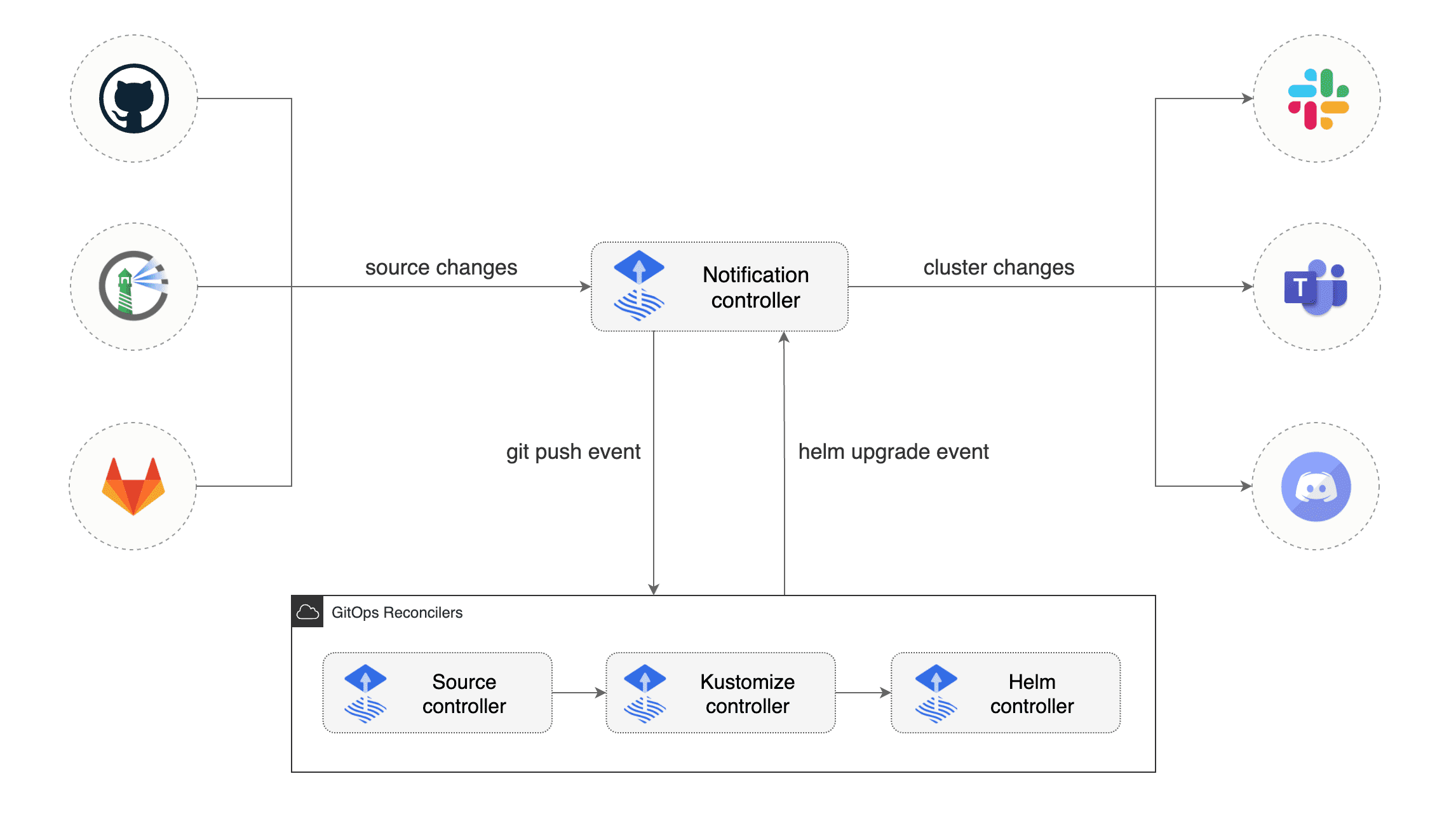 notification-controller-overview.png