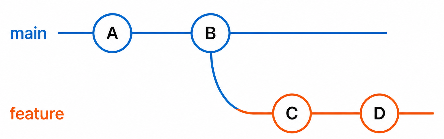 merge