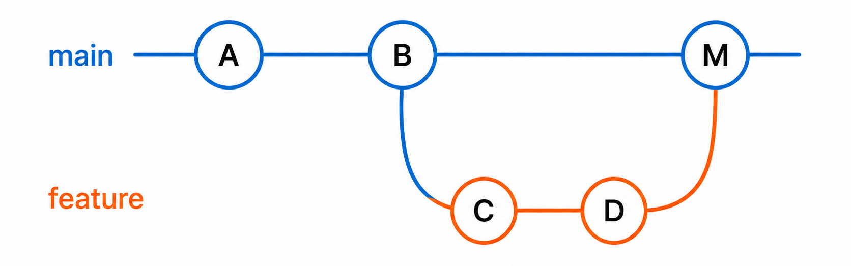 merge_no_ff