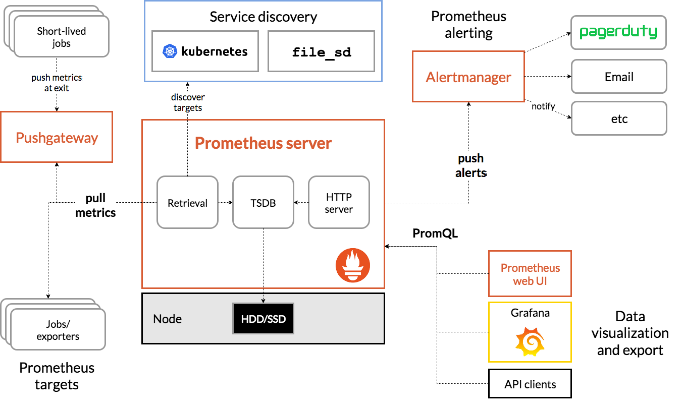 prometheus_arch