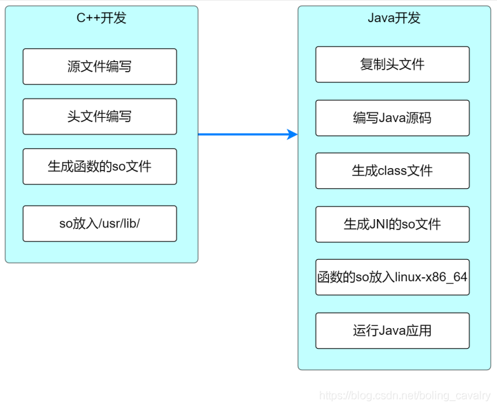 javacpp flow