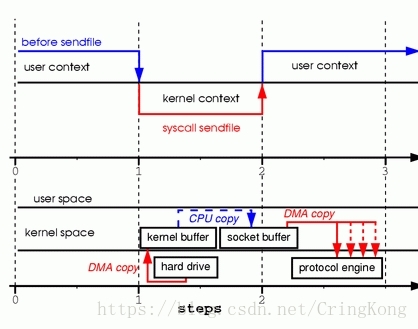 sendfile_io