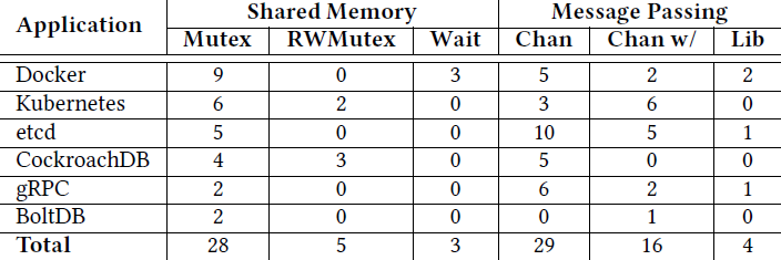 go_concurrency_blocking_bugs