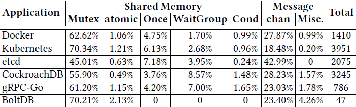 go_concurrency_usage