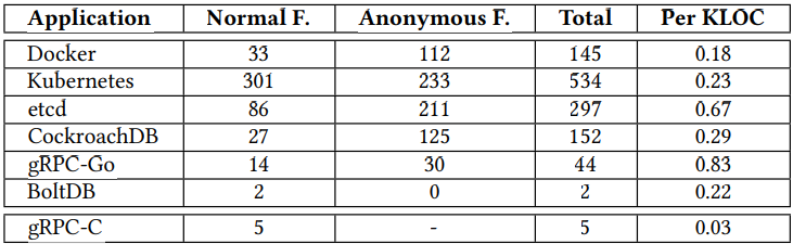 goroutine_usage_per_kloc