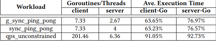 goroutine_usage_time_ratio