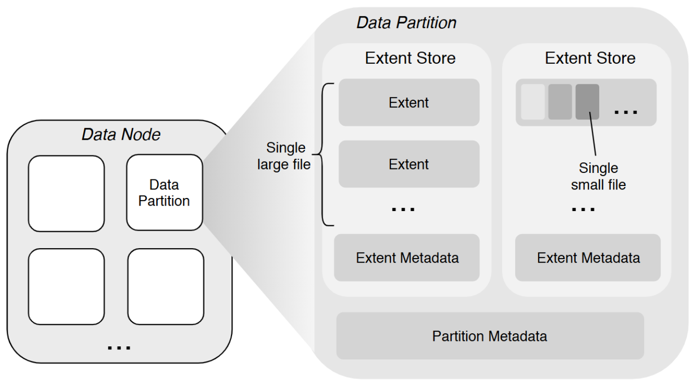 data_store_structure