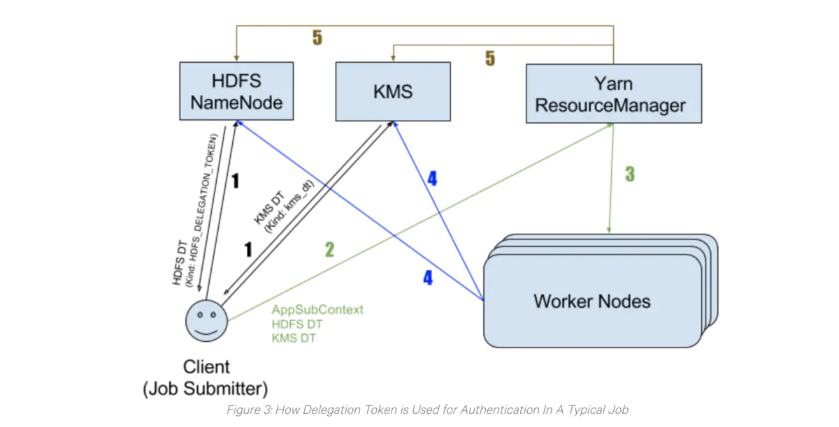 How Delegation Token is Used for Authentication In A Typical Job